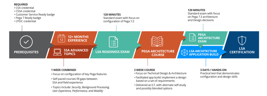 New CLSA 7.3 Learning Path